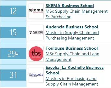 法国商学院的实力到底如何？来看看最新的商科硕士排行榜
