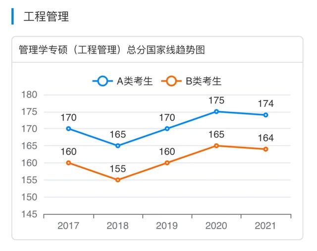 工程管理考研分数线 mem研究生分数线