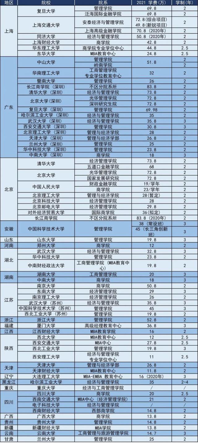 一张图告诉你国内各大高校emba学费一年多少钱