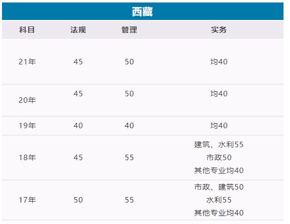 2022西藏二级建造师成绩合格标准是多少分及格