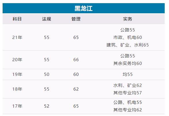 黑龙江2022年二建出成绩时间