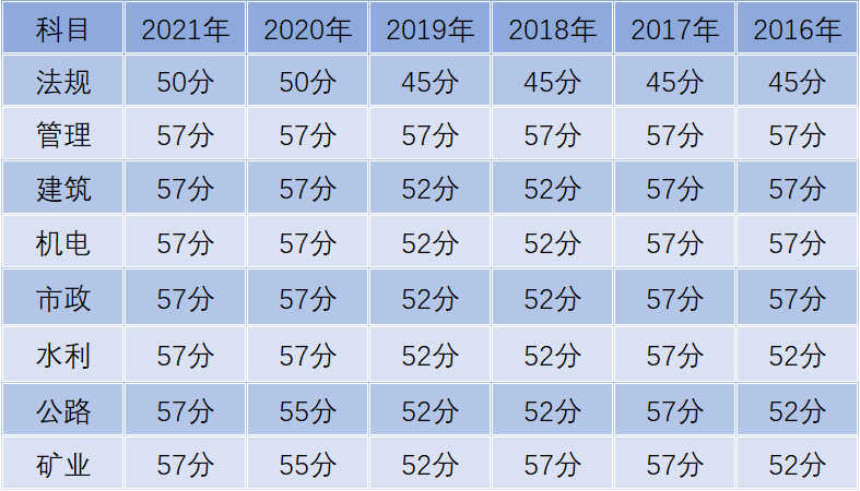 2022二建甘肃考试多少分及格