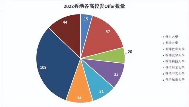 2022年香港研究生申请条件及学费