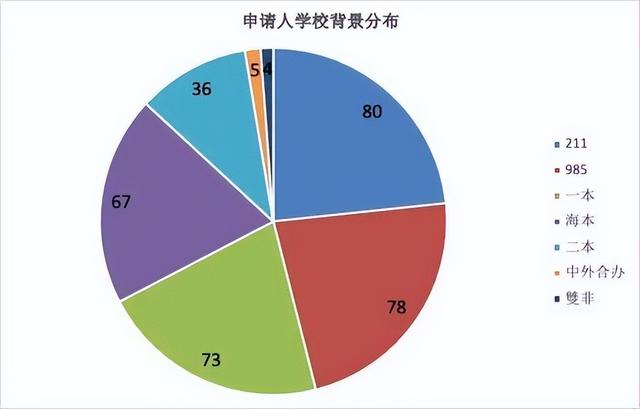 2022年香港研究生申请条件及学费