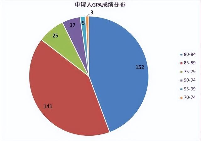 2022年香港研究生申请条件及学费