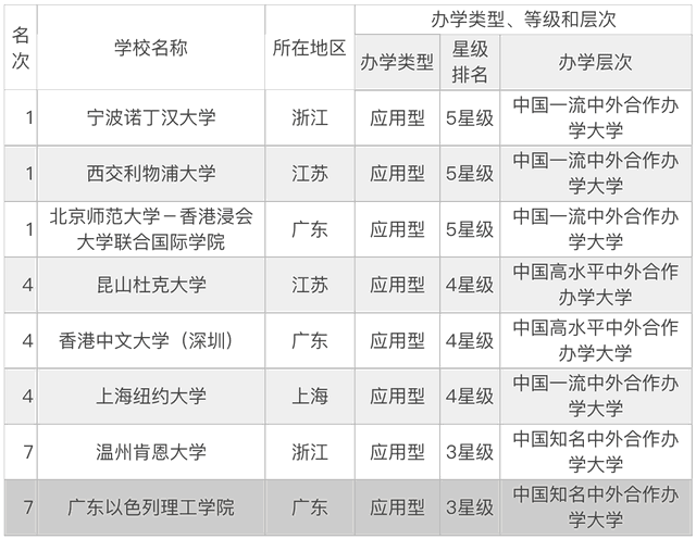 中外合办的大学含金量高吗 与国外联合办学的985大学