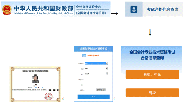 呼和浩特考区2022年初级考试成绩查询和证书领取通知