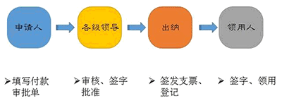 如何正确理解支票使用及其流程！