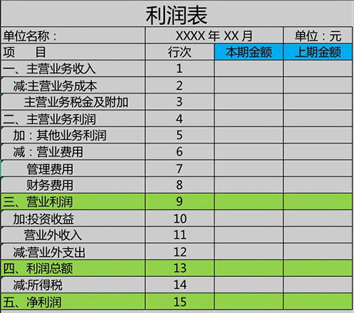 怎么看懂企业的利润表？