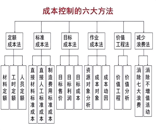 如何有效进行项目成本管理？