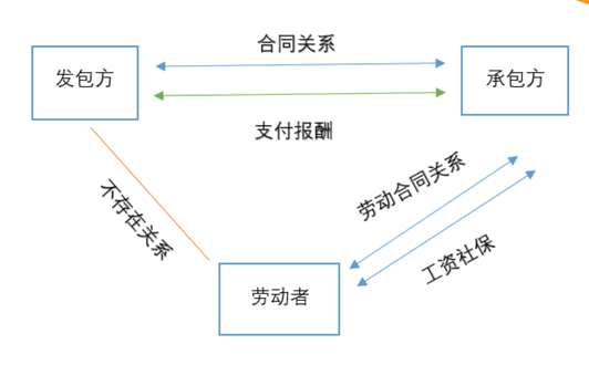 劳务外包与劳务派遣的区别是什么？