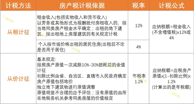 你知道房产税是怎么计税的吗？别一不小心少缴几十万