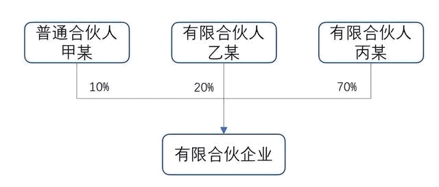 什么是合伙企业，和有限公司的区别？