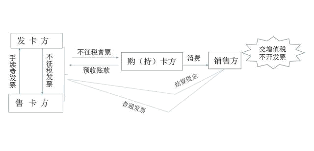 预付卡，财税处理知多少？