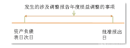 “以前年度损益调整”科目怎么用？分录怎么写？