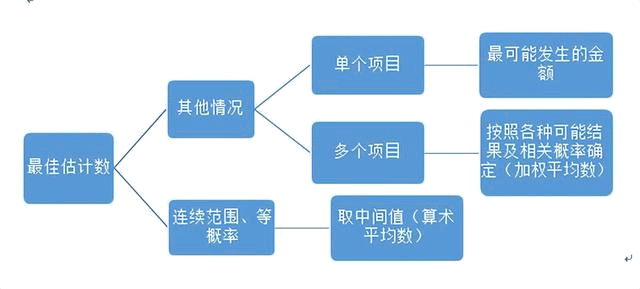 或有事项的会计处理