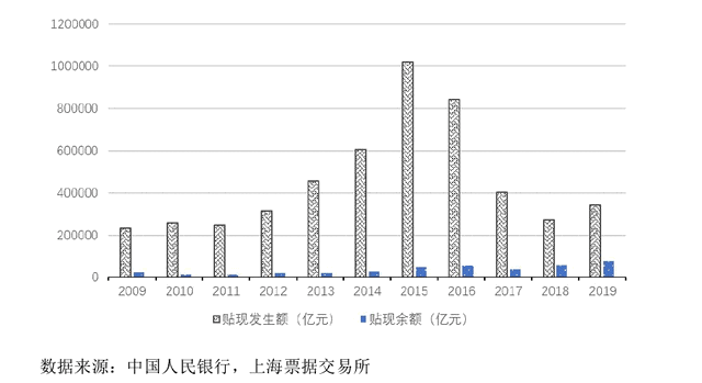 一文读懂什么是票据贴现？