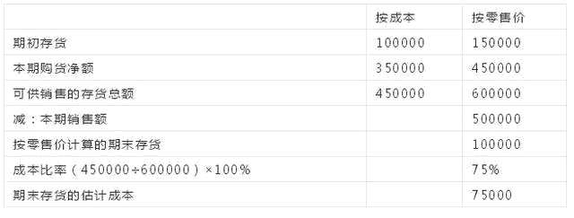 常用的几种成本核算方法