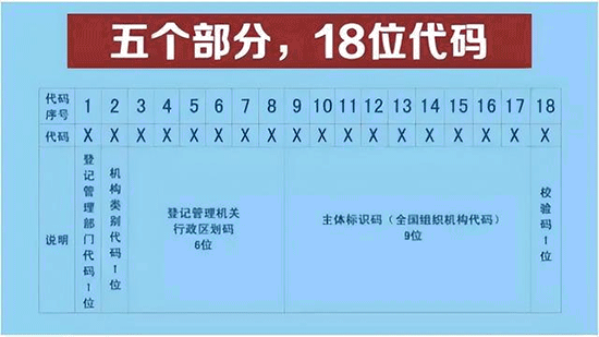 统一社会信用代码代表什么？与纳税人识别号是一回事吗？