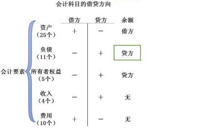 损益类科目有哪些 借贷方向怎么记