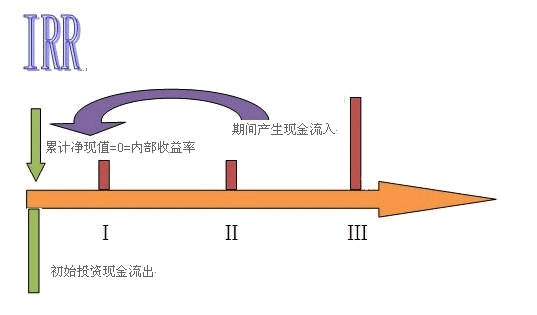 内含报酬率内插法公式是什么？