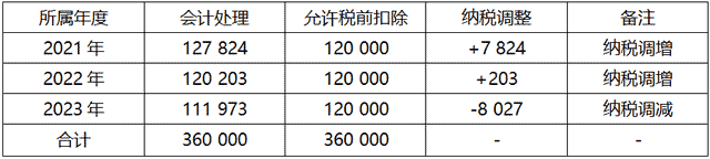 新租赁准则下的承租方会计处理及纳税调整