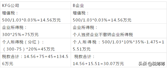 查账征收与核定征收有何区别，如何选择最节税？最新答复来了