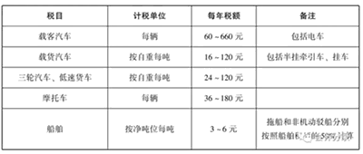 车船税的账务处理