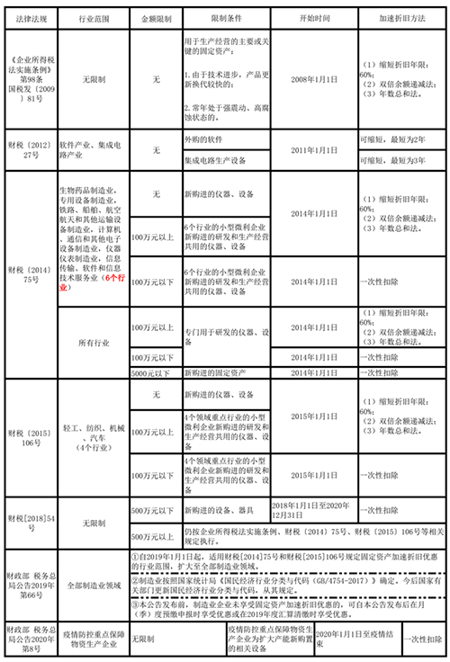 固定资产加速折旧有这个就够了！折旧填报攻略