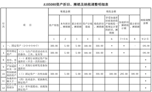 固定资产加速折旧有这个就够了！折旧填报攻略