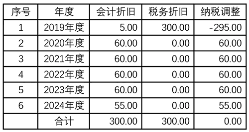 固定资产加速折旧有这个就够了！折旧填报攻略