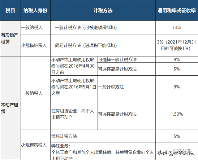 不动产的租赁税率及账务处理（含案例）