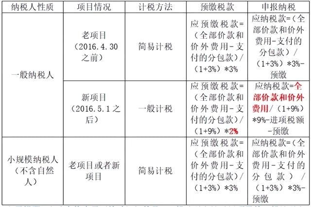 新准则下建筑工程企业的账务处理！附详细记账流程与会计分录