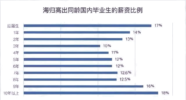 留学资讯 | 海归毕业后薪资如何？回国就业优势大盘点