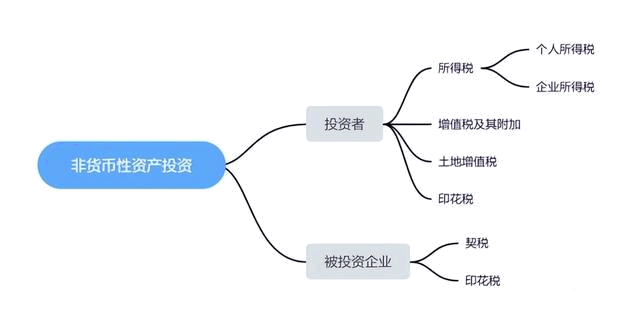 一文搞定：以非货币资产进行出资，如何进行税务处理