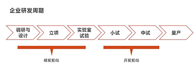 2022国家高新技术企业认定研发费用比例是多少？