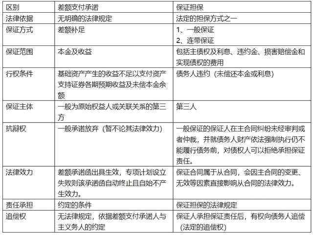 ABS中差额支付承诺是保证担保吗？