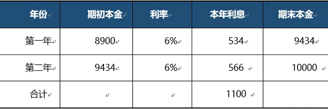 新收入准则的两种不同的重大融资成分的区分