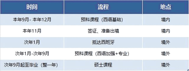 西班牙留学申请读研究生需要的条件