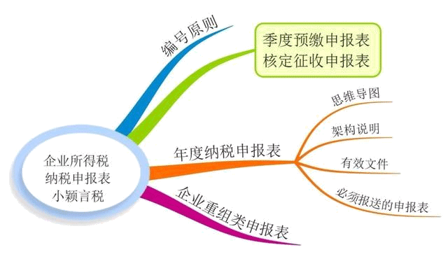 一图读懂最新企业所得税纳税申报表