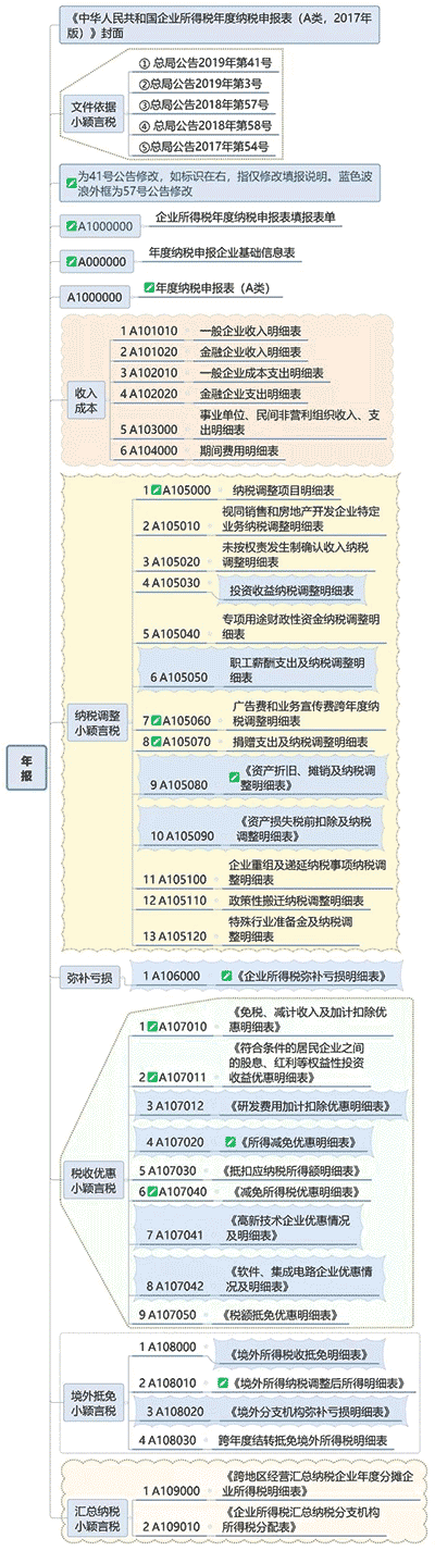 一图读懂最新企业所得税纳税申报表