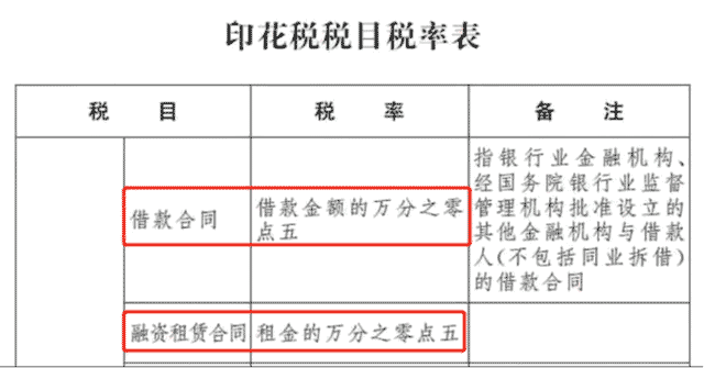 关于融资租赁直租方式租入固定资产涉及的几个税务政策