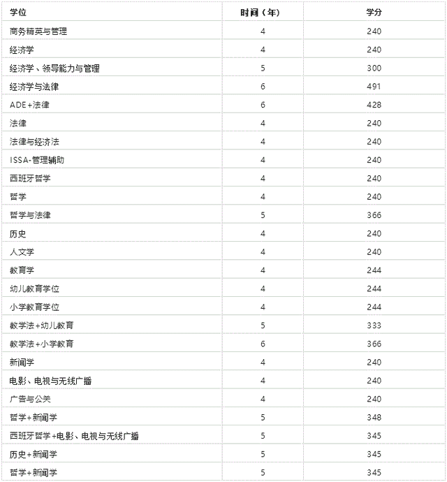 西班牙顶级私立大学 —— 纳瓦拉大学