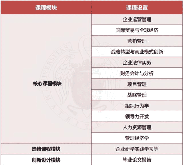 马德里康普顿斯大学MBA项目课程设置