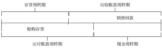 应收应付账款与时间价值的如何匹配？