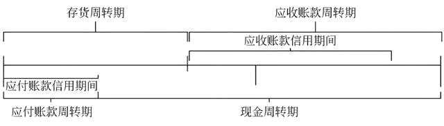 应收应付账款与时间价值的如何匹配？