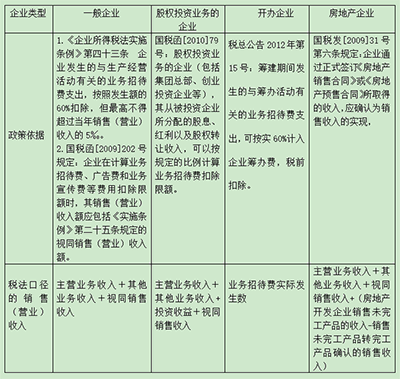 掌握业务招待费这些内容，你可以扣的更多