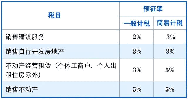 收藏！各行业最新增值税税率、预征率、征收率，一文理清