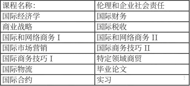 西班牙留学：穆尔西亚大学ENAE商学院 | 国际贸易硕士