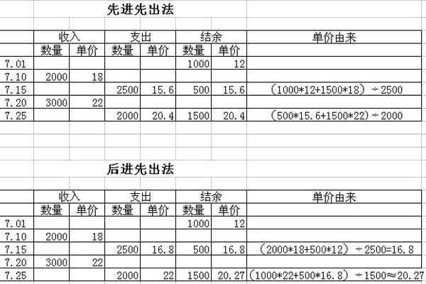 先进先出法公式及应用